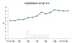 시중통화량, 4개월째 8%대 증가..3월은 증가폭 확대될 것
