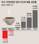 카페베네·엔제리너스의 추락…커피전문점 실적 양극화