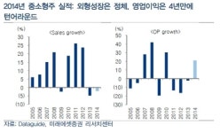 코스닥 고공행진 속 턴어라운드 스몰캡 관심