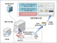 SGA, 한국산업인력공단 개인정보 종합관리시스템 구축 사업 완료