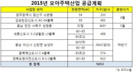 모아주택, 올해 세종시 등 7곳서 총 5653가구 분양