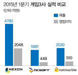 1분기 넥슨, 뛰었다...넷마블 날았다