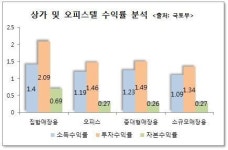 합정 메세나폴리스몰 시세 상승 기대감..투자자 관심