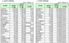 [1분기 실적] 코스피, 순이익 상·하위 20개사(표)