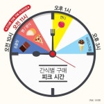 G마켓, 분식·빵 등 간식류 오전 11시 가장 많이 팔려