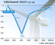 그린월드조선주식회사 | [단독] 대우조선, 풍력사업 '드윈드' 안판다