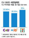 CU·GS25·세븐일레븐, 1분기 PB 매출 20%이상 증가