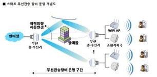 SKT, 차세대 통신기술 적용 스마트 무선전송장비 개발