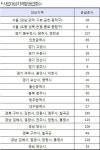LH, 매입임대주택 951가구 입주자 모집