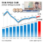 내년 최저임금 시급 올해보다 8.1% 오른 6030원