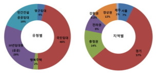올 하반기 공공임대주택 3만6192가구 모집