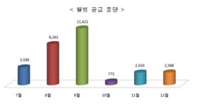 올 하반기 공공임대주택 3만6192가구 모집