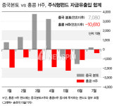 [GAM] 홍콩증시 언제 오르나...삼성證, KB銀 고객 냉가슴