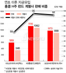 [GAM] 홍콩증시 언제 오르나...삼성證, KB銀 고객 냉가슴