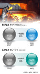 살얼음판 철강업계, 조선사와 동반 부실 우려