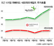위메이드·네오위즈게임즈, 하반기 부활 키워드는