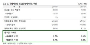 현대백화점 판교점 오픈, 4년 만의 턴어라운드 기대