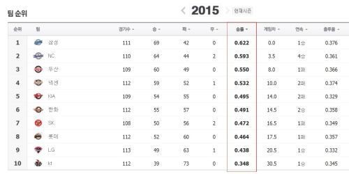 롯데, 한화 꺾고 3연승 달성! 외인 선수들과 레이예스의 활약이 돋보여