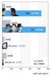 관객수부터 매출까지, 올여름 4대 기대작 흥행 성적표 공개...'암살' '베테랑' 완승