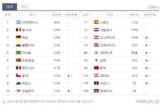 피파랭킹 아시아 1위는 이란(40위)...대한민국 57위-일본 58위-북한 126위-라오스 174위