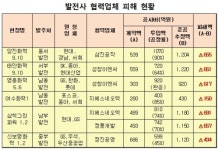 [국감] 오영식 5개 발전사 하도급법 위반...공정위 조사해야