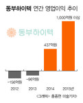 동부하이텍 2년연속 흑자..영업이익 1000억, 영업이익률 17% 달성