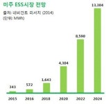 삼성SDI, 美태양광 전시회서 ESS 풀라인업 공개...북미시장 공략