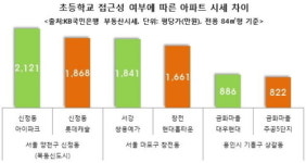 초등학교 인접 아파트 광주 태전 아이파크 분양