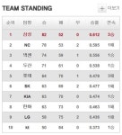 [프로야구 순위] SK 0.001차 6위, 5위~7위 0.5경기차 초박빙 ... '박병호 50호 홈런' 넥센, NC 8연승 저지