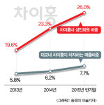 [핫!종목] 샐러던트 시대, 차이홍으로 부활한 대교