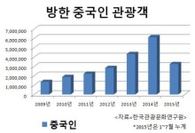 [코리아 바겐세일] 여행업계, 中업체와 잇따라 맞손