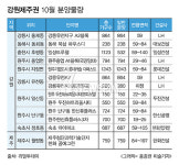 [10월분양큰장] 지방, 부산해운대·혁신도시 관심