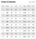 [프로야구 중간순위] KIA 남은 3경기 전승해야 PS행, SK 5강 유리, 한화 PS실패, NC 2위, 삼성 우승 ... 두산 4일 최종전서 3위 여부 확정