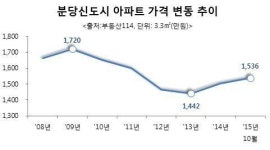 광주 태전지구 분당대체신도시 부상