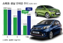 자동차-대형마트 합종연횡, 경품 마케팅 후끈