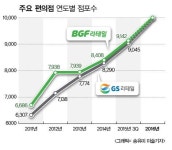1만점 돌파 초읽기...CU vs GS25, 달궈지는 편의점 경쟁