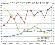 유가하락에 교역조건 두달째 역대최고