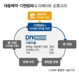 [단독] 대웅제약·디엔컴퍼니, 편법 리베이트 의혹