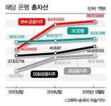 또 SC은행 매각설... 당사자들 불가능한 소설