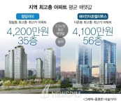 층수 따라 집값도 오른다 초고층 아파트 매맷값 우뚝