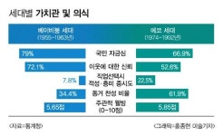 '에코세대' 결혼보다 동거...62%가 동거 찬성