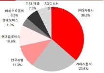 코리아오토글라스, 해외사업 본격화..내년 매출 5035억원 전망