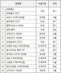 현대건설, 내년 1만6000여가구 분양..올해 比 30%↓