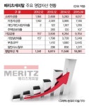 지주 업은 메리츠캐피탈, 자산 2조 ‘질주