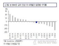 [미국금리인상] IT·바이오 강세 예상