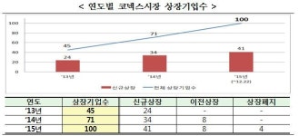 코넥스시장 상장기업 100개 돌파