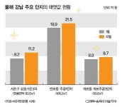 강남 재건축 단지 1년새 2억 껑충..서초구 ′반짝′