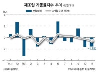 [그래픽 경제] 11월 제조업 가동률지수