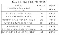 호남전기설계감리주 | 철도공단, 내년 1.3조 규모 전기궤도분야 발주