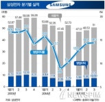 삼성전자 8일 실적발표…매출 200조 수성 관심
